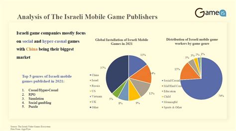 Israel's gaming industry continues expansion .